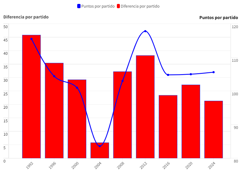 En azul los puntos por partido, en rojo la diferencia con el rival 