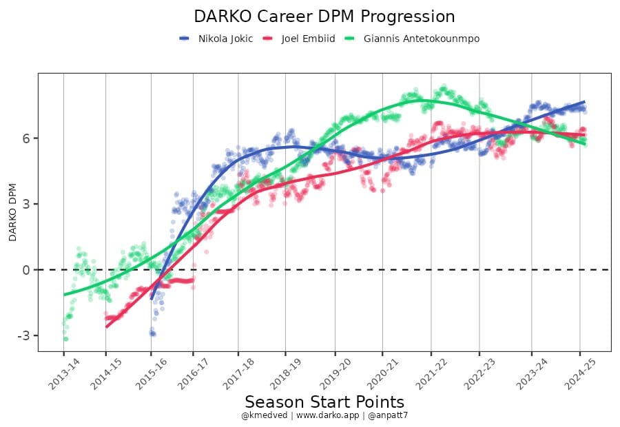 DARKO Stats Jokic Embiid Giannis