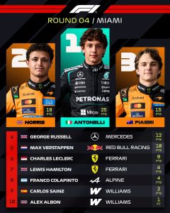 Kimi Antonelli se lleva la victoria en Miami y es más líder; Puntos para Carlos Sainz