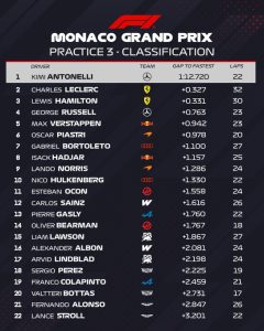 Antonelli da guerra a los Ferrari y consigue el mejor tiempo en los Libres 3 en Mónaco