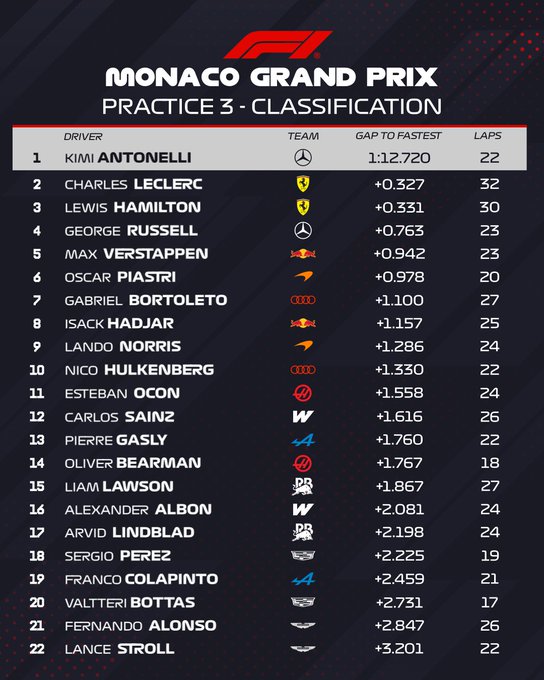 Antonelli da guerra a los Ferrari y consigue el mejor tiempo en los Libres 3 en Mónaco