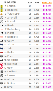 Charles Leclerc lidera el doblete de Ferrari en los primeros libres de Mónaco