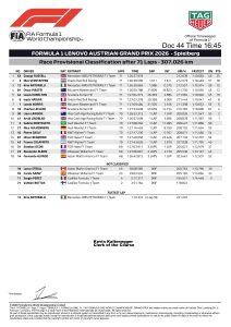 George Russell logra la segunda victoria de la temporada en Austria; Podio para Verstappen y Antonelli