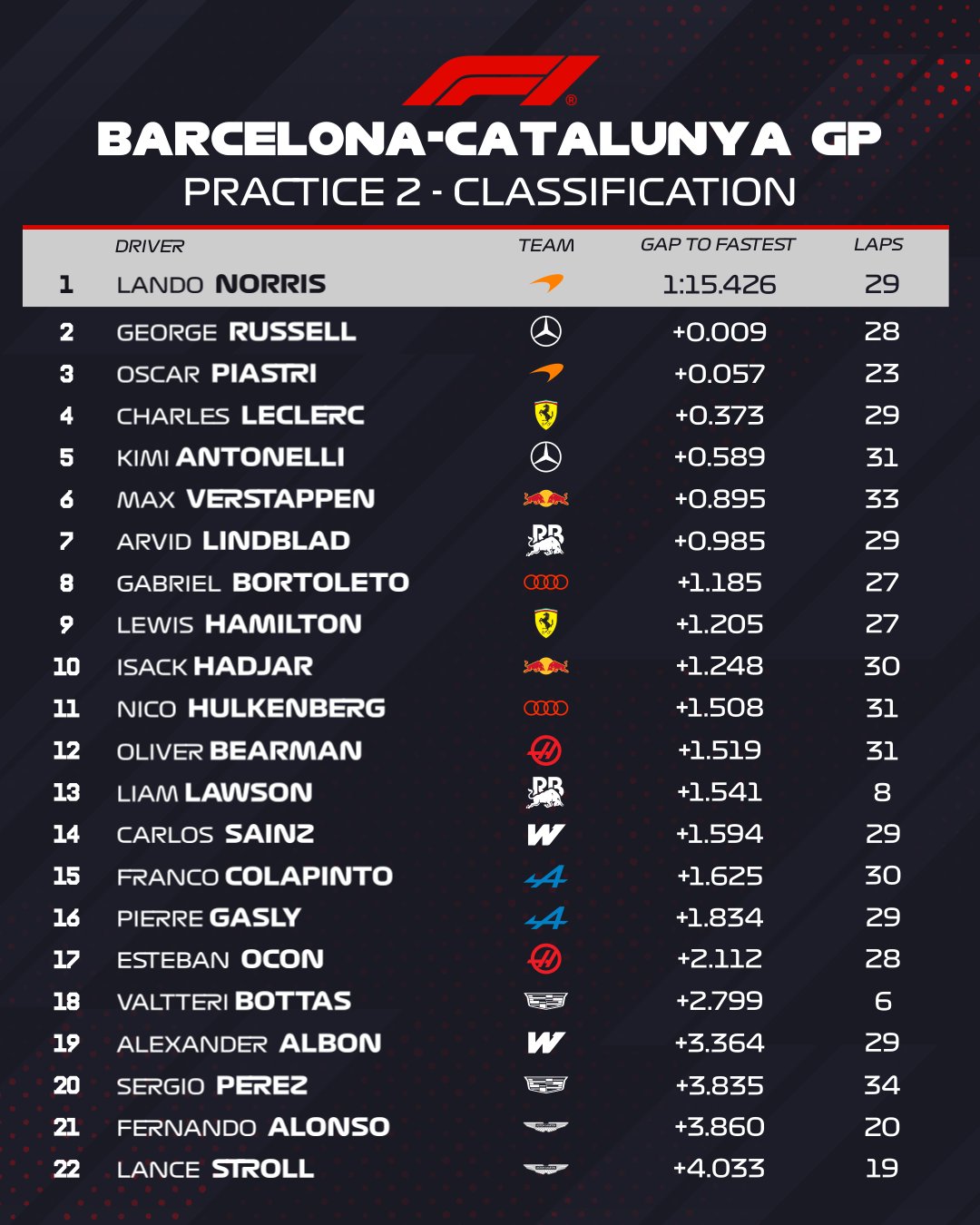 Lando Norris, al frente en la segunda tanda de libres en Barcelona; Sainz y Alonso, fuera del top10