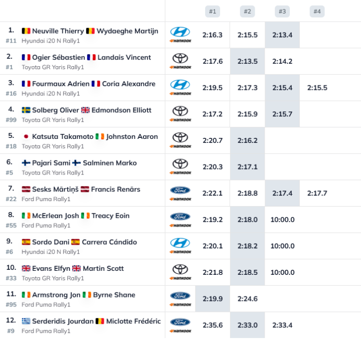 Rally Acrópolis 2026: Thierry Neuville ilusiona a Hyundai liderando el shakedown