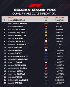 Kimi Antonelli consigue una estratosférica ‘pole’ en el Gran Premio de Bélgica