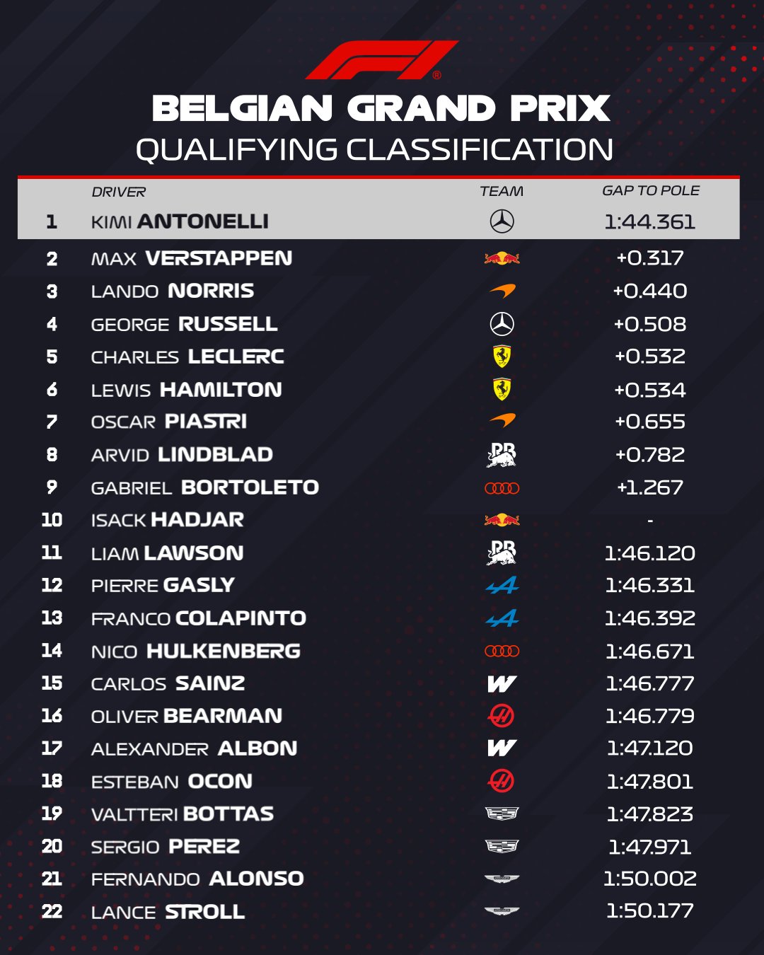 Kimi Antonelli consigue una estratosférica ‘pole’ en el Gran Premio de Bélgica