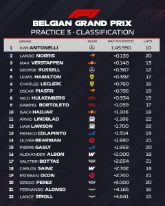 Kimi Antonelli lidera los Libres 3 con Norris y Verstappen muy cerca