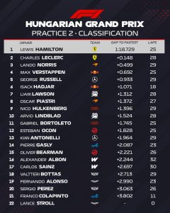 Lewis Hamilton aspira a la Pole Position tras quedar 1º en los Libres 2