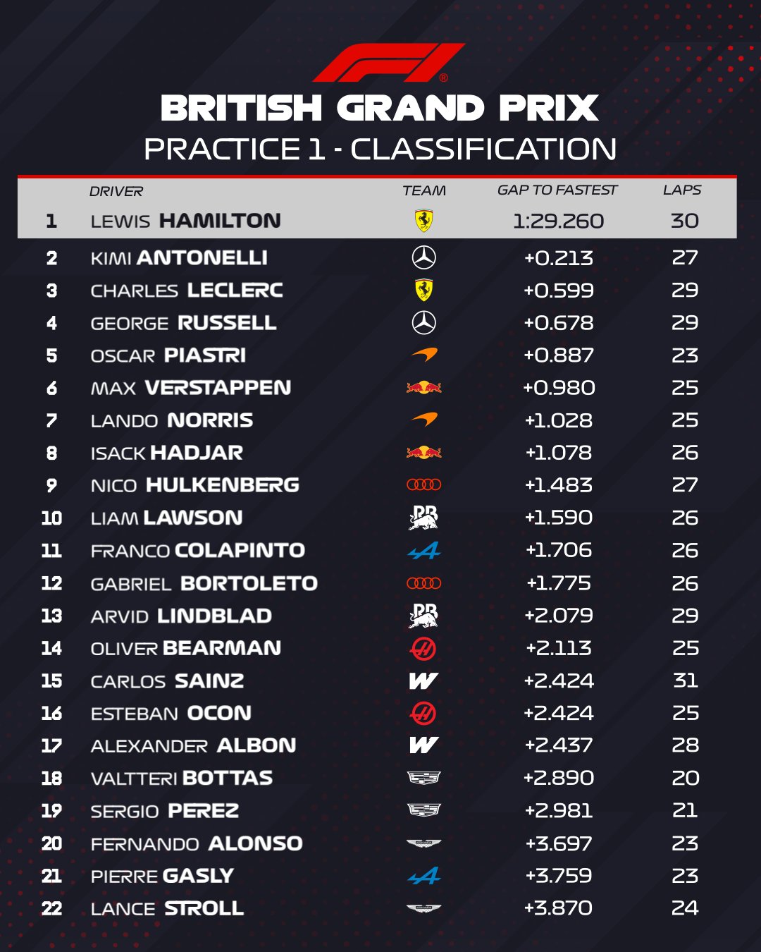 Lewis Hamilton avisa con un Ferrari muy rápido y lidera los Libres 1 en Silverstone