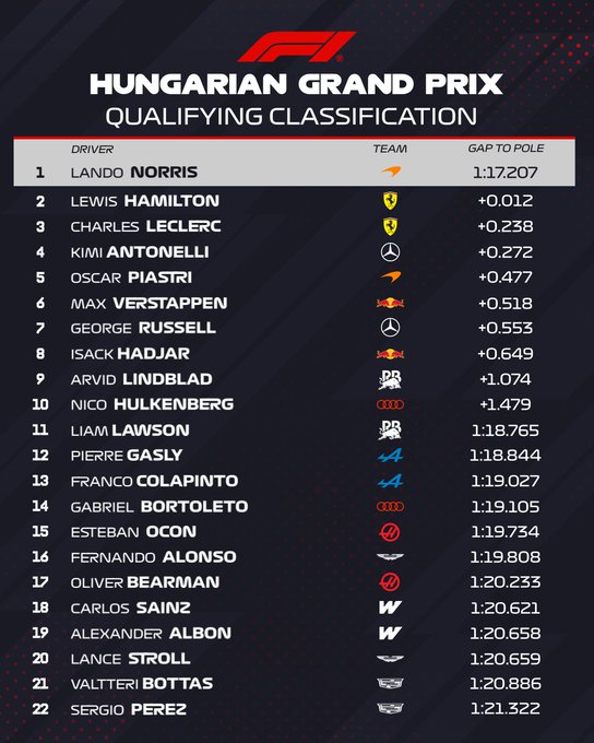 Norris resurge en Hungría y consigue la primera pole «no Mercedes» de la temporada